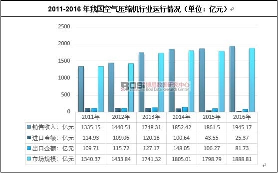 中国空气压缩机行业运营状况及市场前景分析